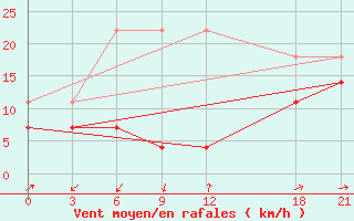 Courbe de la force du vent pour Yumenzhen