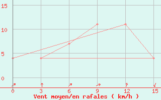 Courbe de la force du vent pour Razgrad