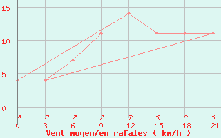 Courbe de la force du vent pour Verhotur