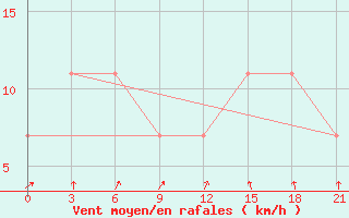 Courbe de la force du vent pour Kocubej