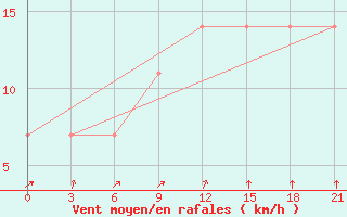 Courbe de la force du vent pour Micurinsk