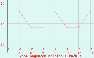 Courbe de la force du vent pour Cape Sterlegova