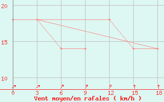 Courbe de la force du vent pour Cape Sterlegova