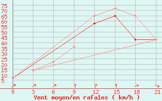 Courbe de la force du vent pour Uricky