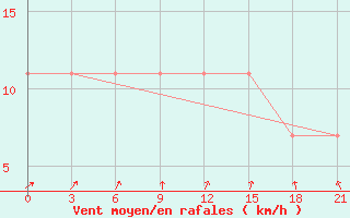 Courbe de la force du vent pour Velikij Ustjug