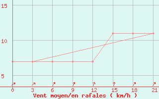 Courbe de la force du vent pour Birsk