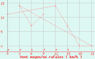 Courbe de la force du vent pour Bogoroditskoe Fenin