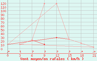 Courbe de la force du vent pour Kurdjali