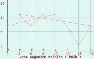 Courbe de la force du vent pour Kingisepp
