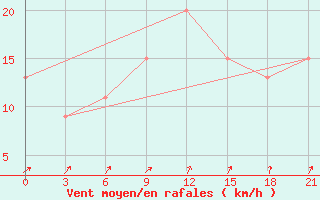 Courbe de la force du vent pour Maumere / Wai Oti