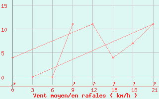 Courbe de la force du vent pour Bogucar