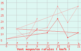 Courbe de la force du vent pour Montijo