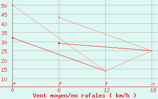 Courbe de la force du vent pour Valaam Island