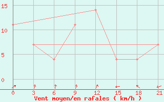 Courbe de la force du vent pour Reboly