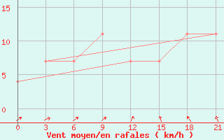 Courbe de la force du vent pour Staraja Russa