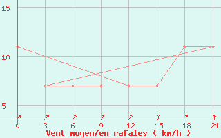 Courbe de la force du vent pour Kudymkar