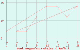 Courbe de la force du vent pour Vinnytsia