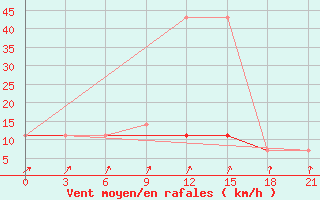 Courbe de la force du vent pour Suojarvi