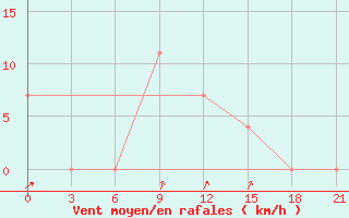 Courbe de la force du vent pour Sevan Ozero