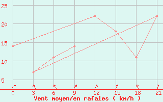 Courbe de la force du vent pour Teriberka