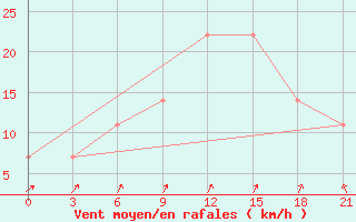 Courbe de la force du vent pour Vinnytsia