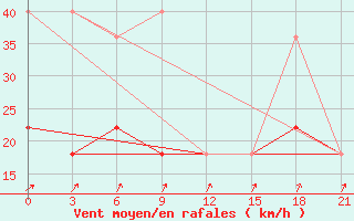 Courbe de la force du vent pour Senkursk