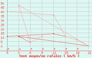 Courbe de la force du vent pour Pudoz