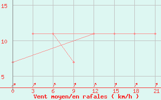 Courbe de la force du vent pour Moncegorsk