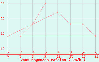 Courbe de la force du vent pour Khmel