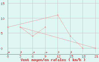 Courbe de la force du vent pour Lyntupy