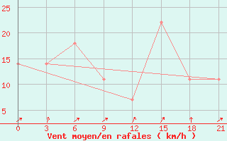 Courbe de la force du vent pour Valaam Island