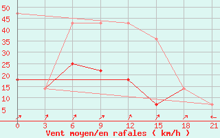 Courbe de la force du vent pour Ivdel