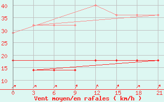 Courbe de la force du vent pour Novyj Tor