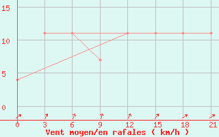 Courbe de la force du vent pour Komrat