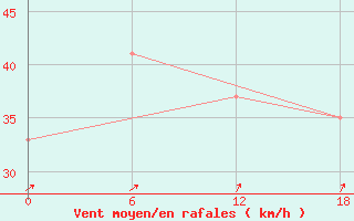 Courbe de la force du vent pour le bateau DJQA2