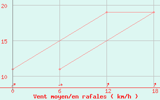 Courbe de la force du vent pour Gibraltar (UK)