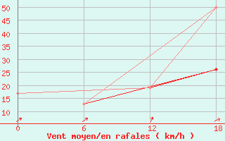 Courbe de la force du vent pour Gibraltar (UK)