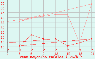 Courbe de la force du vent pour Dno