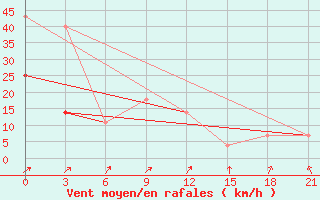 Courbe de la force du vent pour Penza