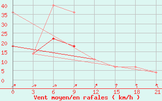 Courbe de la force du vent pour Elan