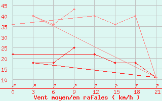 Courbe de la force du vent pour Urjupinsk