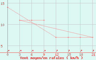 Courbe de la force du vent pour Biser