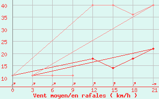 Courbe de la force du vent pour Krasnoscel