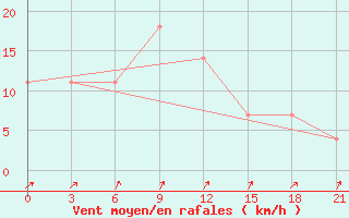 Courbe de la force du vent pour Ozinki