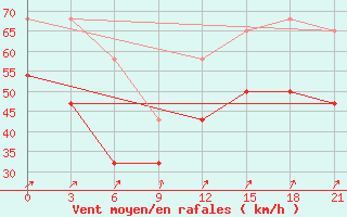 Courbe de la force du vent pour Indiga