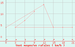 Courbe de la force du vent pour Bogoroditskoe Fenin