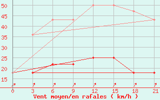 Courbe de la force du vent pour Njandoma