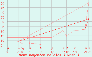 Courbe de la force du vent pour Glasgow (UK)