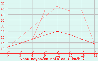 Courbe de la force du vent pour Poshekhonye-Volodarsk