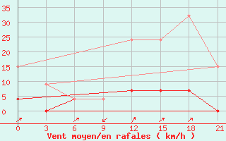 Courbe de la force du vent pour Beja